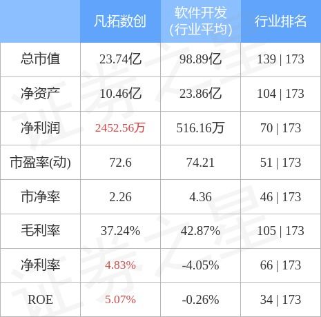 凡拓數創10月27日主力資金凈賣出489.72萬元，數字文化創意應用服務受關注